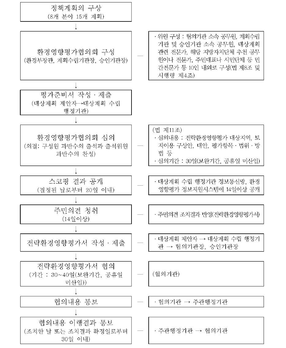 정책계획 전략환경영향평가 절차