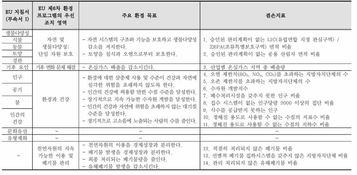 스페인 전략환경평가 - 제1단계: 결손지표