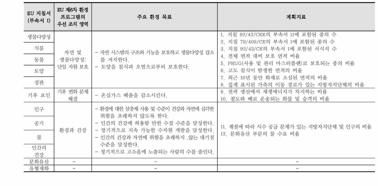 스페인 전략환경평가 - 제2단계: 계획지표