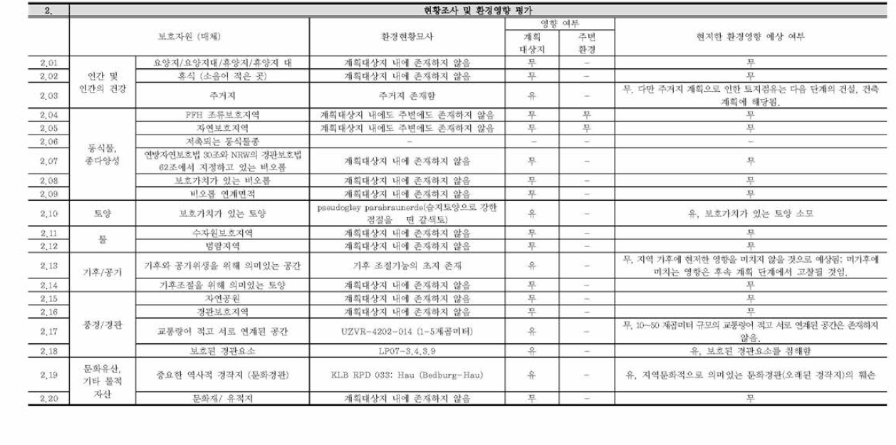 독일 전략환경평가 보고서 지표 활용 사례