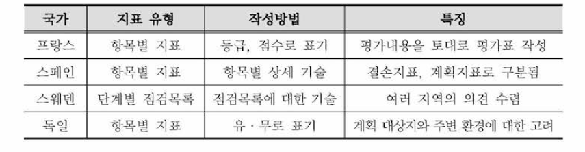 국가별 전략환경평가 관련 지표 활용 사례 비교