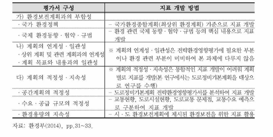 정책계획 전략환경영향평가서 구성에 따른 지표 개발 방법