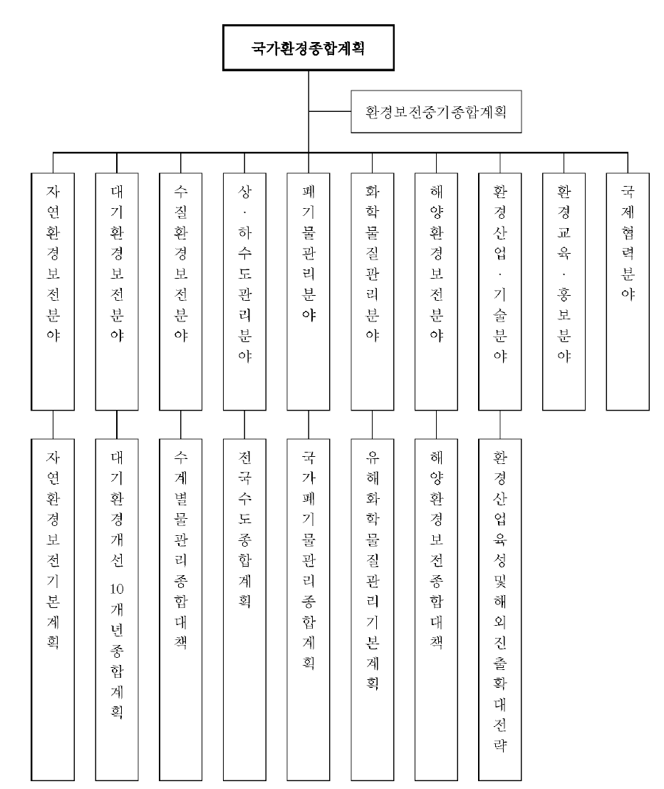 환경계획의 위계