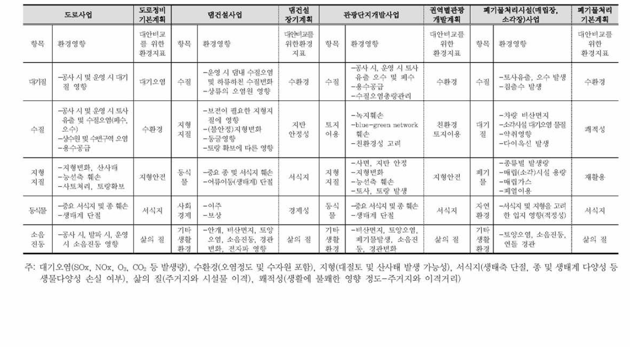 사업유형별 환경영향평가 단계의 지표