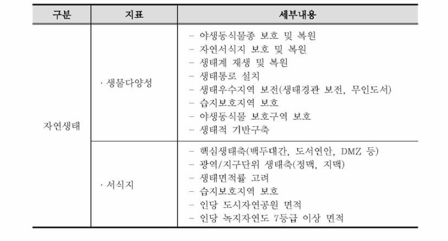 국가 환경정책 지표(자연생태 분야)