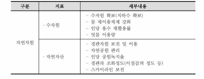 국가 환경정책 지표(자연자원 분야)