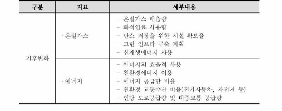 국가 환경정책 지표(기후변화 분야)