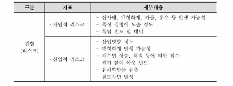 국가 환경정책 지표(위험 분야)