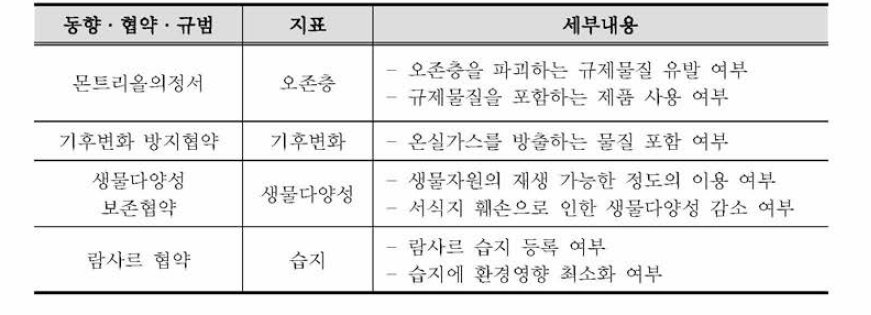 국제 환경동향 · 협약 · 규범 지표