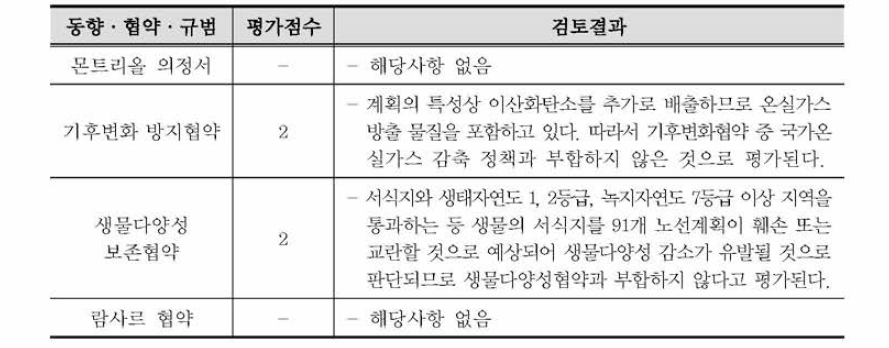 국제 환경동향 · 협약 · 규범 지표 적용 예시