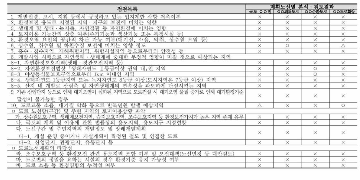 공간 계획의 적정성 지표 적용 예시