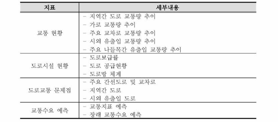 수요 · 공급 규모의 적정성 지표