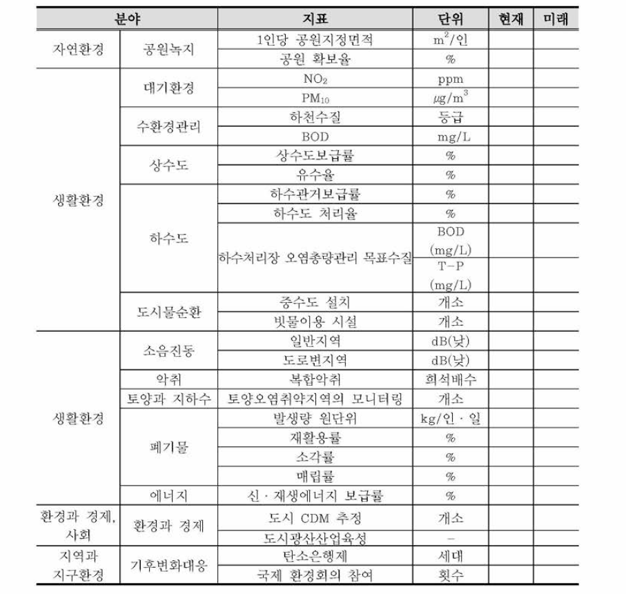 환경 용량의 지속성 지표