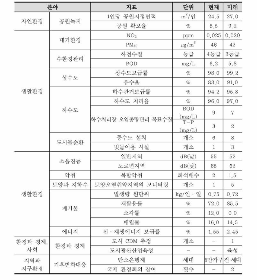 환경 용량의 지속성 지표 적용 예시