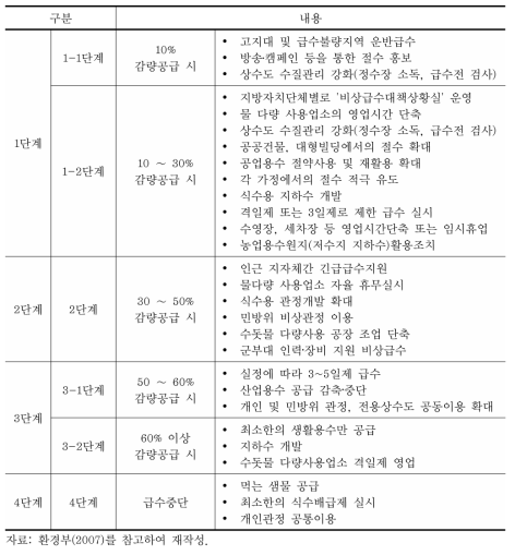 가뭄 발생 시 단계별 생활용수 급수대책(환경부)