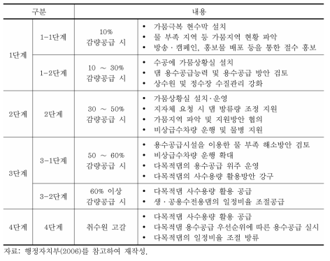 지방상수도의 단계별 제한 급수 대책(국토교통부)