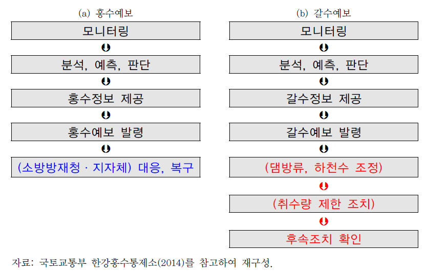 유량관리 업무절차