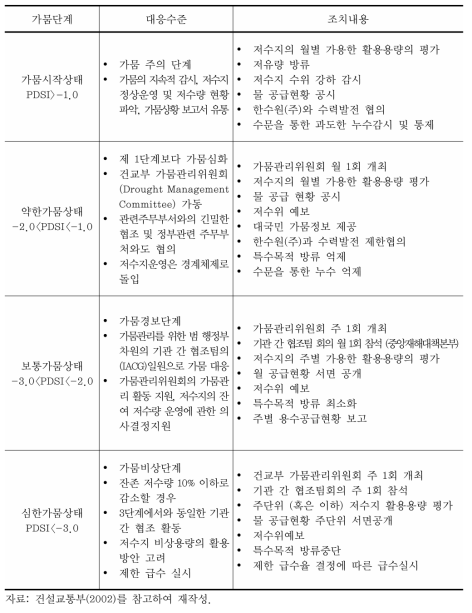 PDSI에 따른 지방상수도의 단계별 제한 급수 대책(국토교통부)