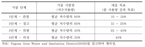 가뭄 단계, 시발점, 대응 목표 예시