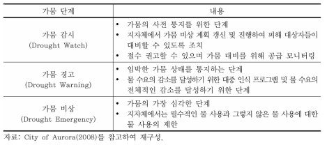 Aurora시의 가뭄 단계(Drought Stage)