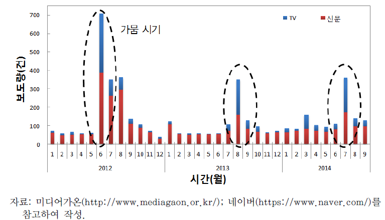 “가뭄” 사용된 언론 보도