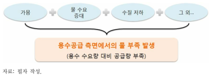 물 부족 원인