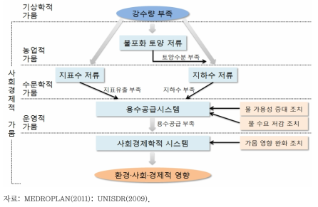 가뭄 현상과 대책의 역할