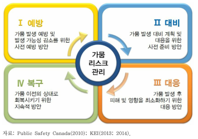 가뭄 리스크 관리 체계