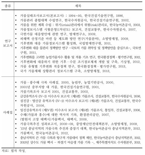 국내 가뭄 관련 보고서