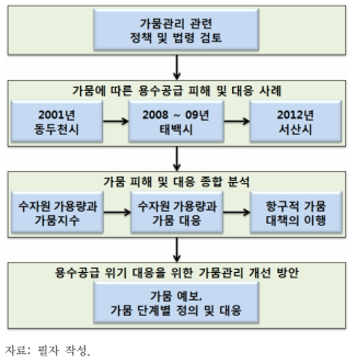 연구 흐름도