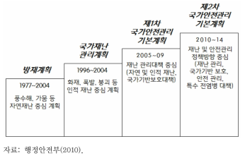 국가안전관리계획 추진경과