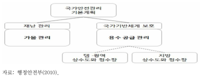 제 2차 국가안전관리 기본계획상 가뭄 및 용수공급 관리 대책