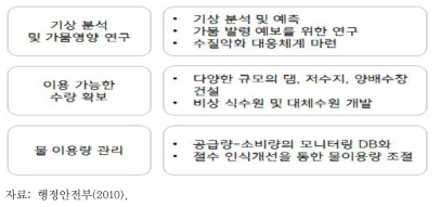 가뭄관리를 위한 대책 수립 내용