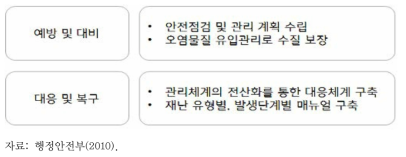 댐·광역상수도 및 정수장 수준의 용수공급 안전관리 방안