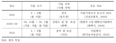 2000년 이후 가뭄으로 인한 용수공급 피해 사례