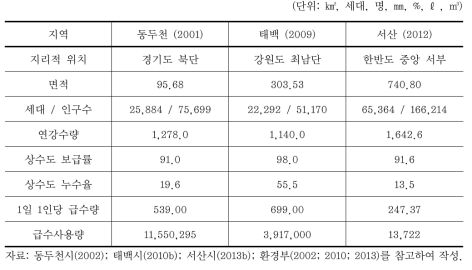 각 사례 지역 비교