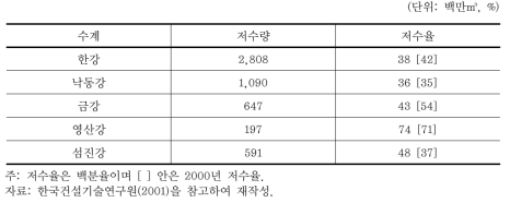 댐 저수량 및 저수율(2001.06.30)