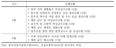 동두천시 가뭄진행과정