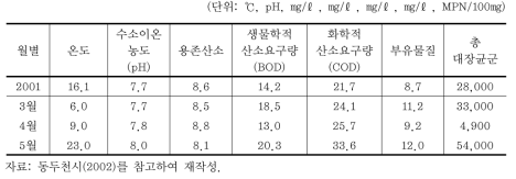 동두천시(신천) 수질오염 현황(2001)