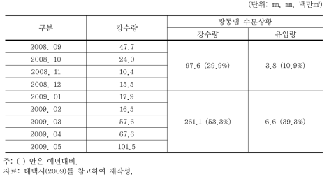 태백 지역 월별 강수량 및 광동댐 수문 상황