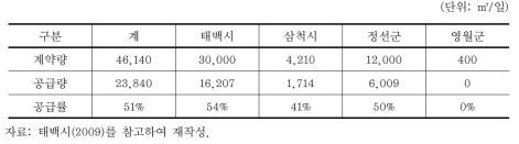 가뭄기간 중 광동댐 감량 공급 현황(2009.02.27)