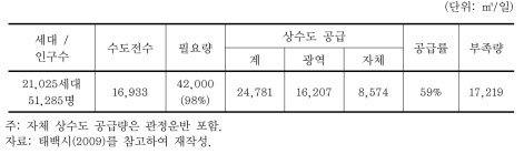 가뭄기간 중 태백시 상수도 공급 현황(2009.02.27)