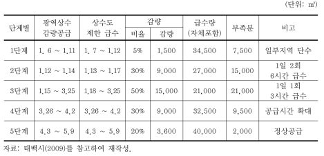 광역상수도 단계별 제한 급수 현황