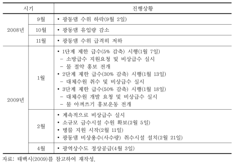 태백시 가뭄진행과정