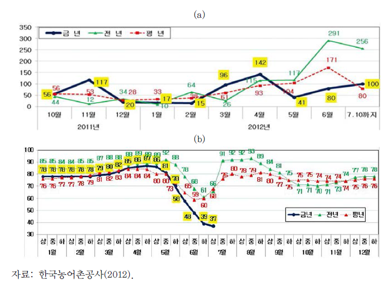 2012년 전국 현황. (a) 강수량 (b) 저수율