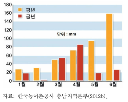 충남 지역 월별 강수량