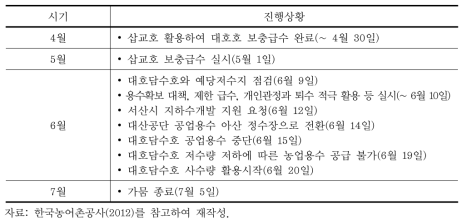 서산시 가뭄진행과정