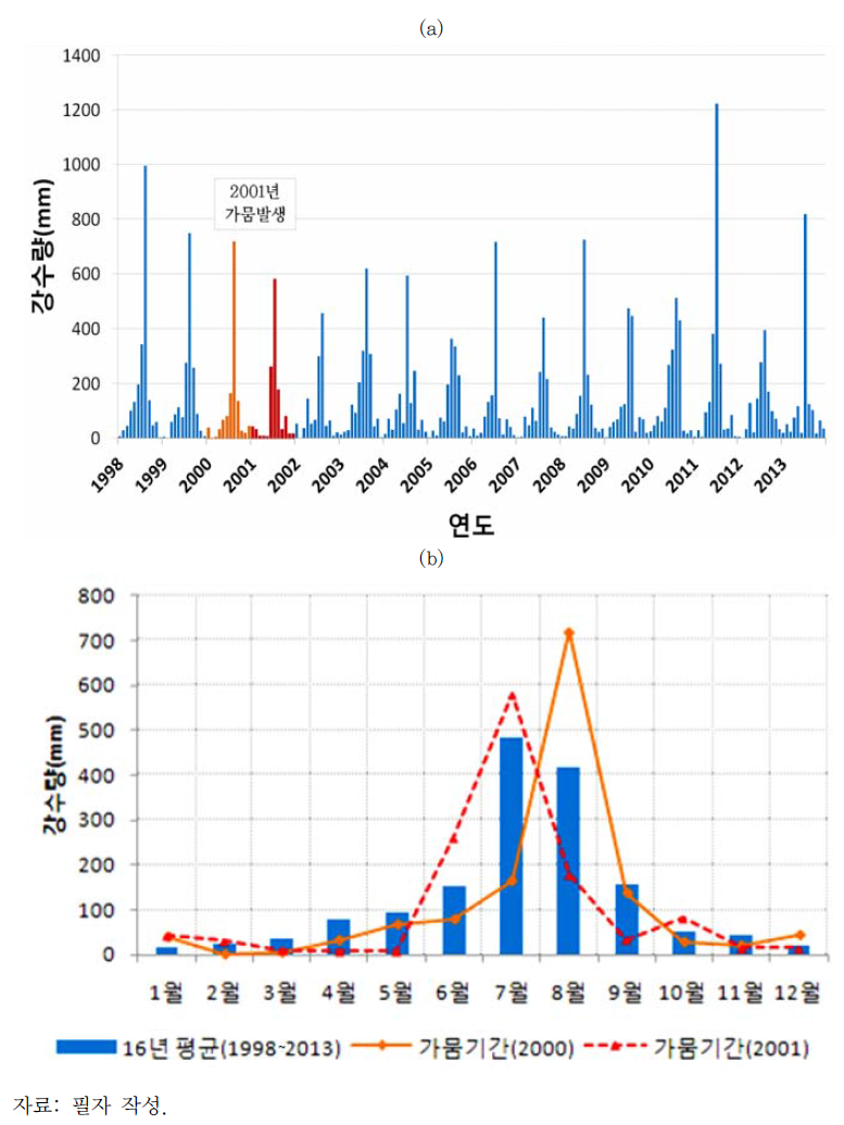 동두천 지역 강수량 현황. (a) 16년간 월별 강수량 현황 (b) 2000~01년 월별 강수량 현황