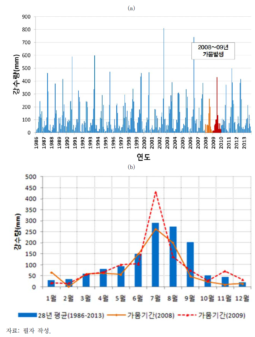 태백 지역 강수량 현황. (a) 28년간 월별 강수량 현황 (b) 2008~09년 월별 강수량 현황