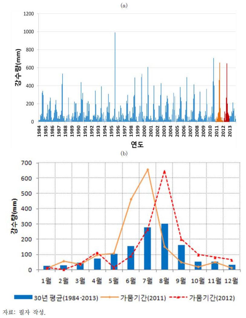 서산 지역 강수량 현황. (a) 30년간 월별 강수량 현황 (b) 2011~12년 월별 강수량 현황